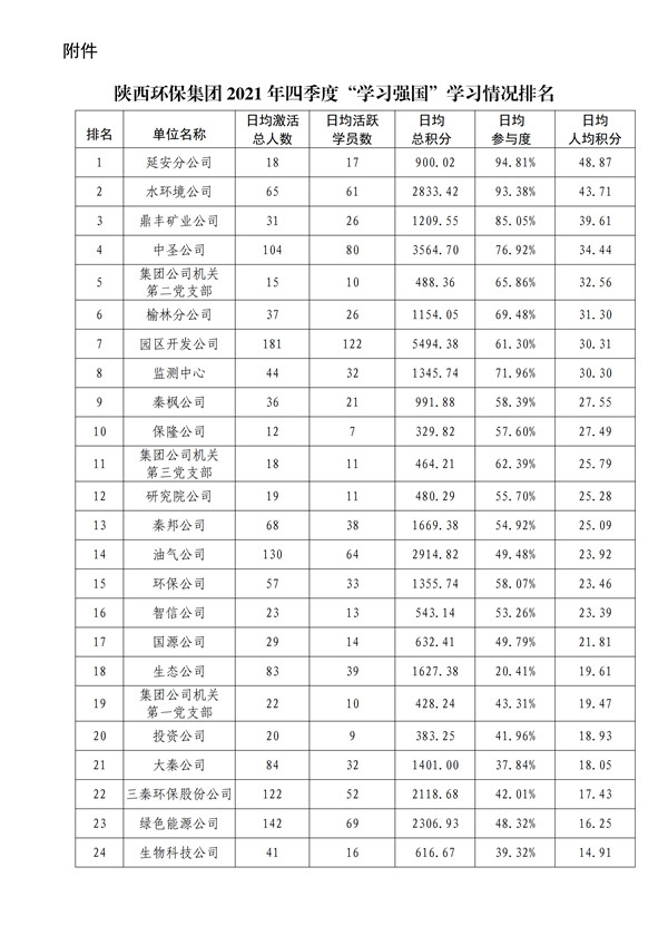 陜環(huán)司黨函〔2022〕3號(hào)中共陜西環(huán)保產(chǎn)業(yè)集團(tuán)有限責(zé)任公司委員會(huì)關(guān)于2021年四季度“學(xué)習(xí)強(qiáng)國”平_02.jpg