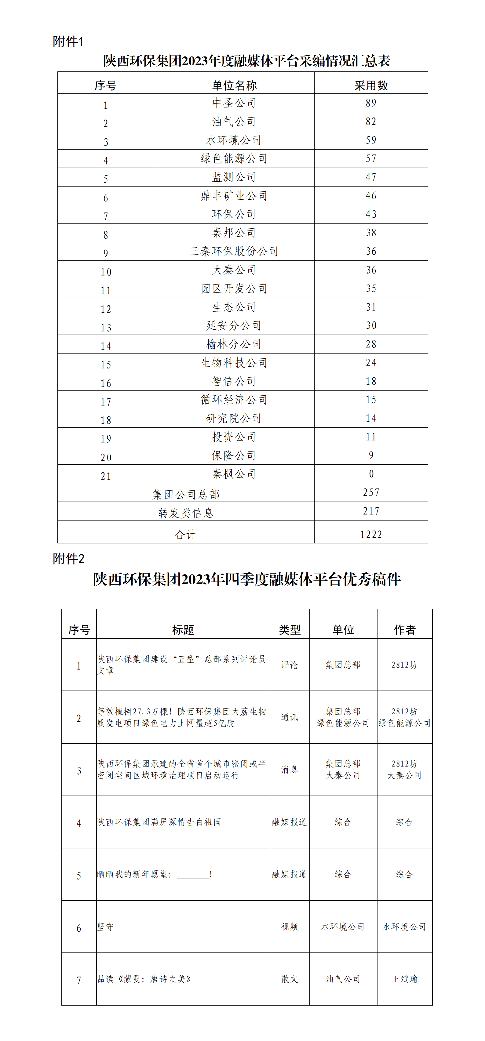 關(guān)于2023年度集團(tuán)公司融媒體平臺(tái)稿件采用及優(yōu)秀稿件評選情況的通報(bào)_01(1).png