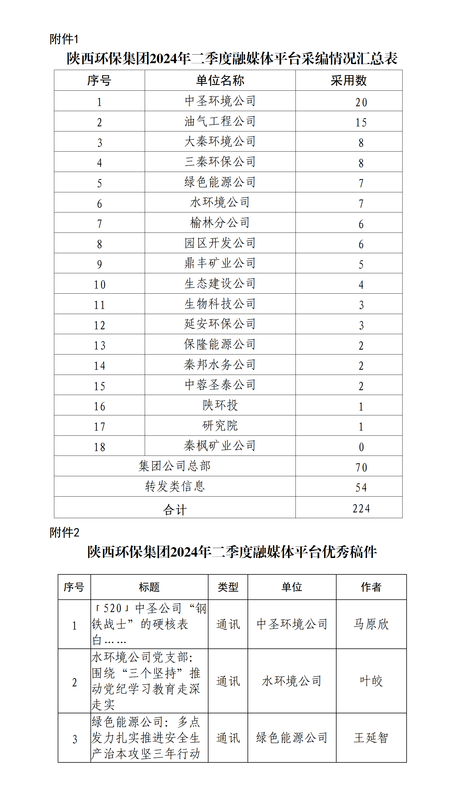 關(guān)于2024年二季度集團公司融媒體平臺稿件采用及優(yōu)秀稿件評選情況的通報20240715_01(1).png