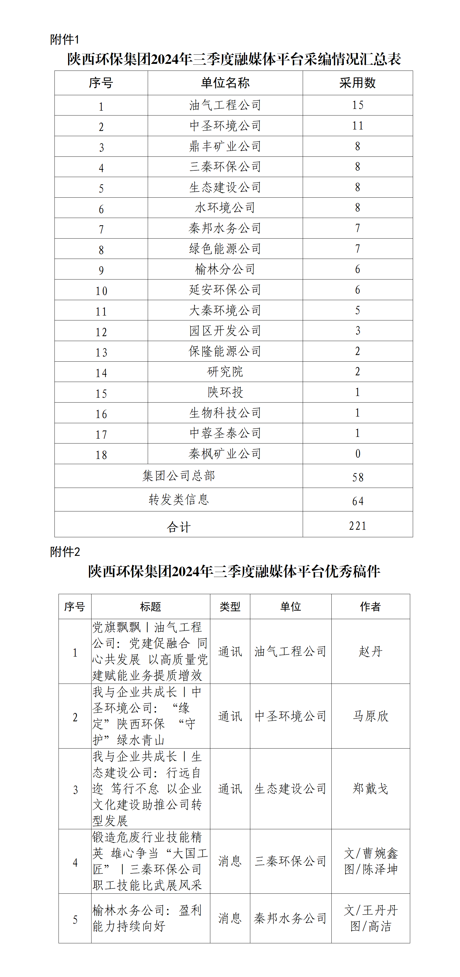 關(guān)于2024年三季度集團(tuán)公司融媒體平臺(tái)稿件采用及優(yōu)秀稿件評(píng)選情況的通報(bào)_01.png